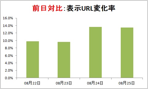 前日対比の検索結果表示URLの変化率。21から22にかけても比較的高い水準だったのでわかりにくいが、それでも15%ほどのキーワードで表示URLが変化していることも分かる