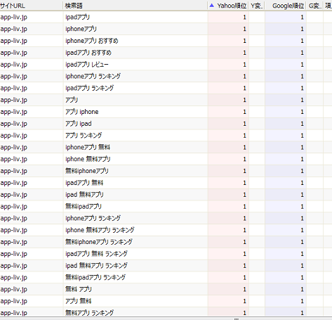 30ワードぐらいアプリ関連の重要組み合わせキーワードを並べているが「アプリ」「iphoneアプリ」「ipadアプリ」をはじめ全て1位を獲得している愛くるしいランキング図