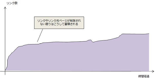 リンクやリンク元ページが削除されない限りはこうして蓄積される