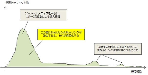 ソーシャルメディアを中心に、 1次～2次拡散による流入獲得、この間にStaticなDofollowリンクが 発生すると、それが資産化する、継続的な検索による流入を中心に 更なるリンク獲得が得られることも