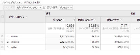 閲覧デバイスは7割モバイル、2割デスクトップ、1割タブレット