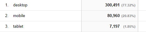デスクトップ77％、モバイル21％、タブレット2%を示すGoogleアナリティクスのデータ