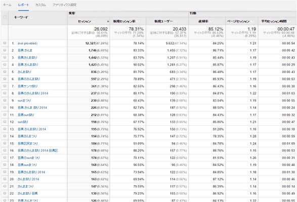 検索トラフィックは26000、目黒さんま祭りを指定する指名キーワードを中心に多くのキーワードから流入がある