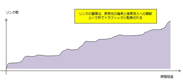 リンクの蓄積は、参照元の確保と検索流入への貢献 という形でトラフィックに転換される