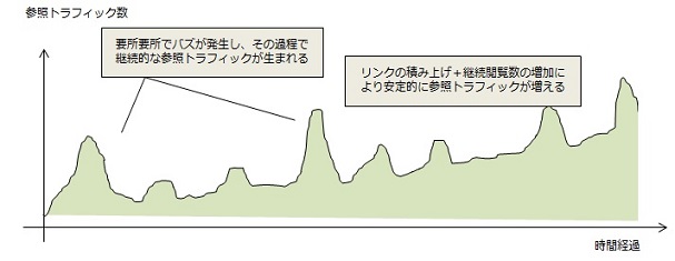 要所要所でバズが発生し、その過程で継続的な参照トラフィックが生まれる