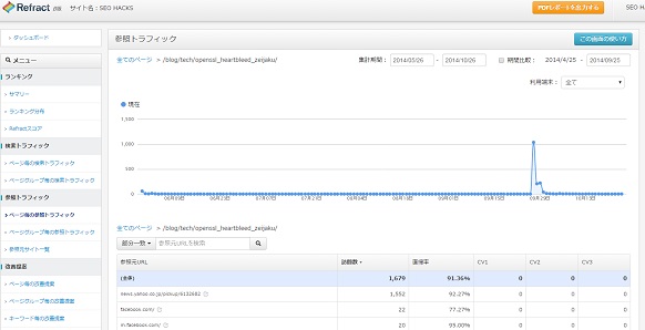 公開半年近くたってYahoo!に参照され、参照トラフィックが一気にはねあがる。それまではほぼ皆無