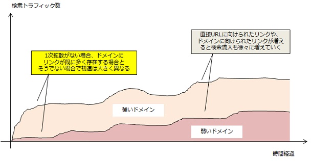 1次拡散がない場合、ドメインに リンクが既に多く存在する場合と そうでない場合で初速は大きく異なる。直接URLに向けられたリンクや、 ドメインに向けられたリンクが増えると検索流入も徐々に増えていく