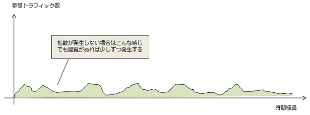 拡散が発生しない場合はこんな感じ でも閲覧があれば少しずつ発生する