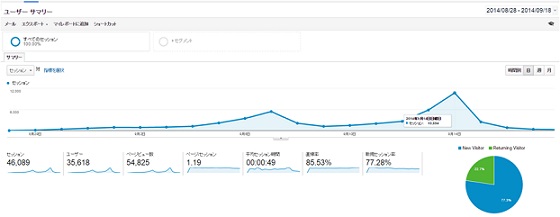 Google アナリティクス ユーザーサマリー　アクセスが9月7日付近で一度高まり、ピークを超えた後に徐々に9月14日の当日に向けてアクセスが増え、終了後はアクセスは底