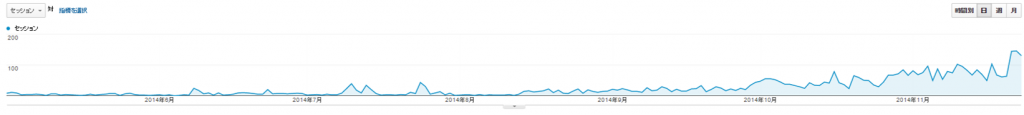 8月くらいから徐々にアクセス数が増え続けているアクセス解析レポート