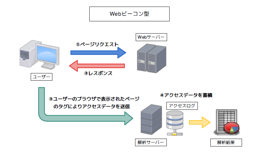 Webビーコン型