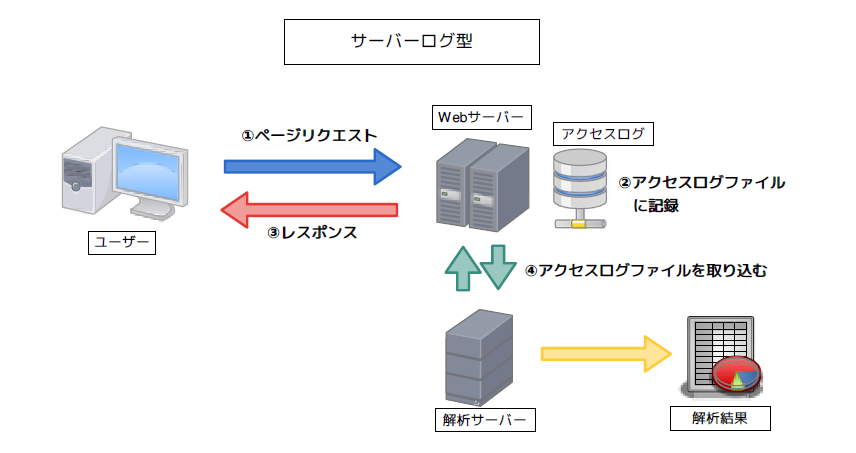 サーバーログ型