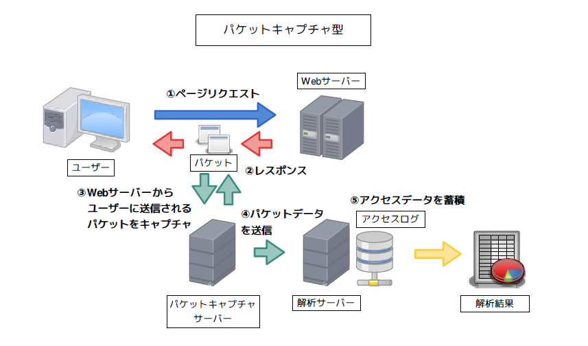 パケットキャプチャ型