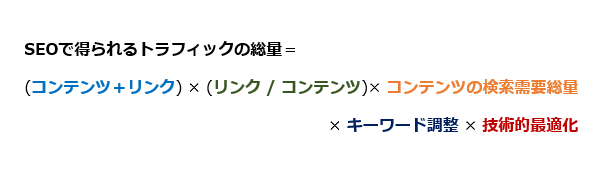 SEOで得られるトラフィック＝（コンテンツ＋リンク）×（リンク/コンテンツ）×コンテンツの検索需要総量×キーワード最適化×技術的最適化