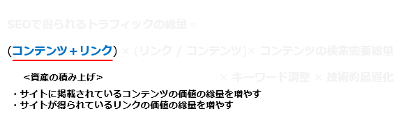 資産の積み上げ  ・サイトに掲載されているコンテンツの価値の総量を増やす ・サイトが得られているリンクの価値の総量を増やす