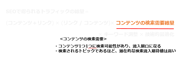 コンテンツの検索需要  ・コンテンツ1つ1つに検索可能性があり、流入間口になる ・検索されるトピックであるほど、潜在的な検索流入期待値は高い