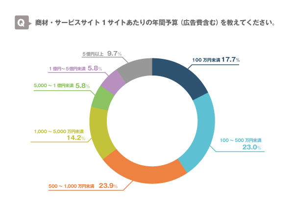 商材・サービスサイト1サイトあたりの年間予算（広告費を含む）を教えてください。