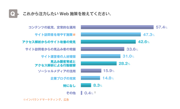 これから注力したいWeb施策を教えてください。