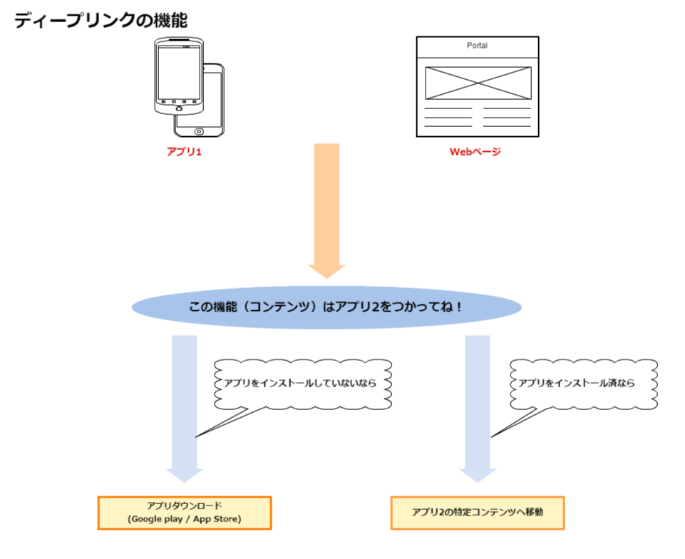 ディープリンクの機能