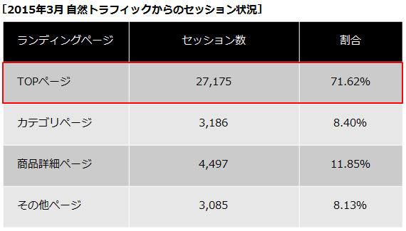 画像1　改善前のセッション数