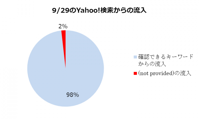 9月29日のYahoo!検索からの流入