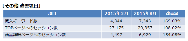 画像7 その他改善項目