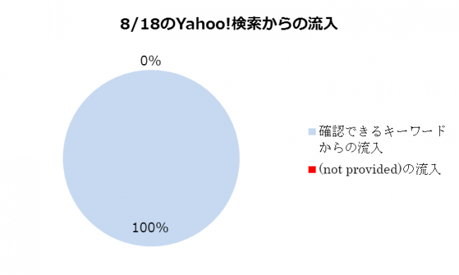 8月18日のYahoo!検索からの流入