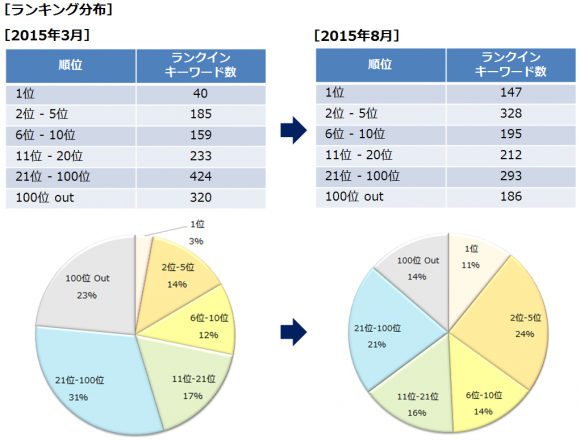 画像4 ランキング分布