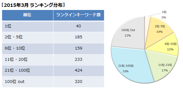 画像2 ランキング分布