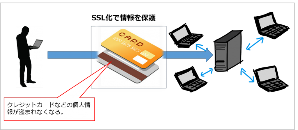SSLの仕組み