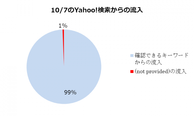 10月7日のYahoo!検索からの流入