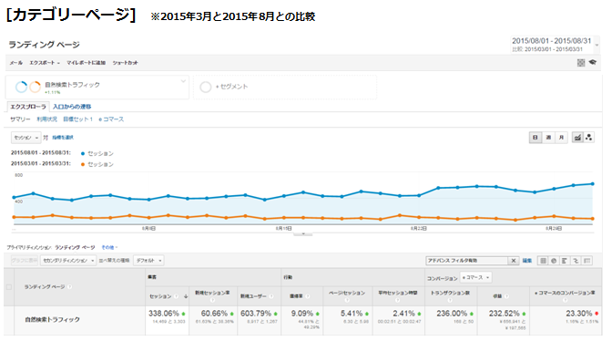 カテゴリーページのオーガニック検索の流入数（アパレルECサイトのアナリティクス画面キャプチャ）