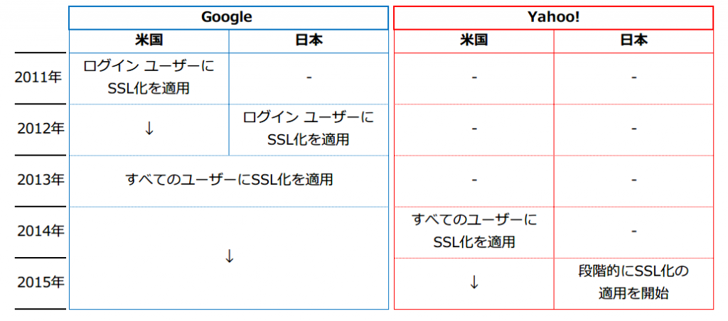 googleとYahoo!のSSL化の流れ