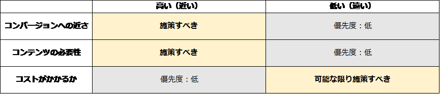 検索ボリュームが少ない場合の対応表