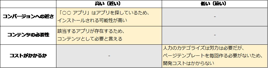 検索ボリュームが少ない場合の対応表（Appliv）