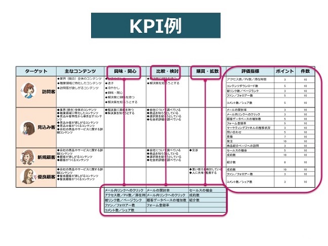 コンテンツマーケティングのKPI例・ターゲット・評価・ポイント