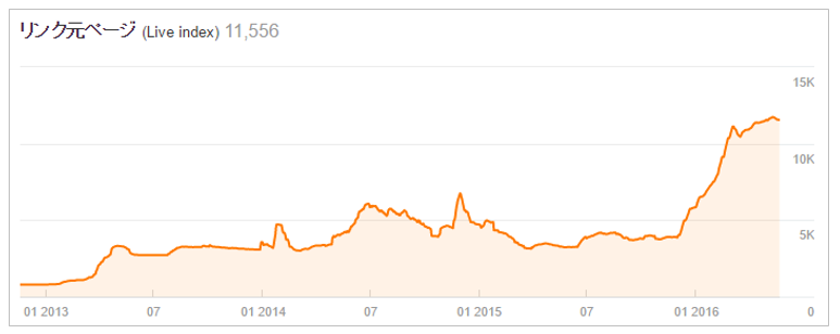 リンク元ページの推移