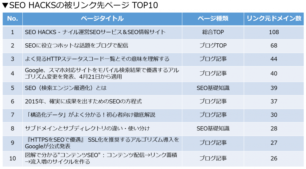 SEO HACKSの被リンク先TOP10