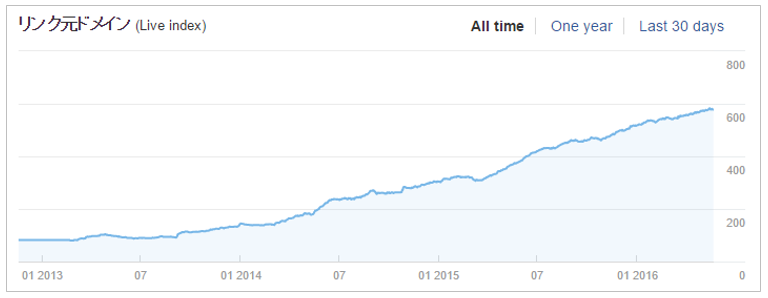 リンク元ドメインの推移