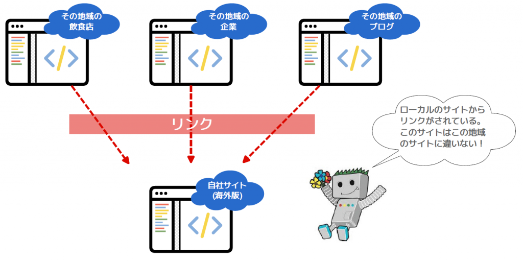 周辺地域情報を持つと認識されたページからのリンク