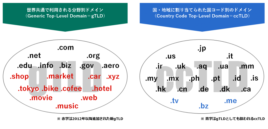 ccTLDとgTLD