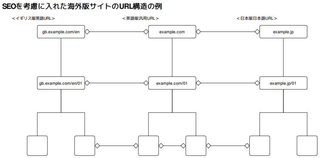 SEOを考慮に入れた海外版サイトのURL構造の例