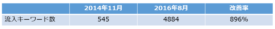 流入キーワード数の推移