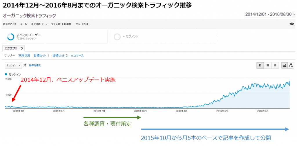 2014年12月から2016年8月までのオーガニックトラフィックの推移