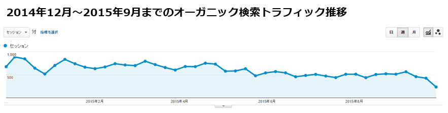 2014年12月から2016年8月までのオーガニックトラフィックの推移