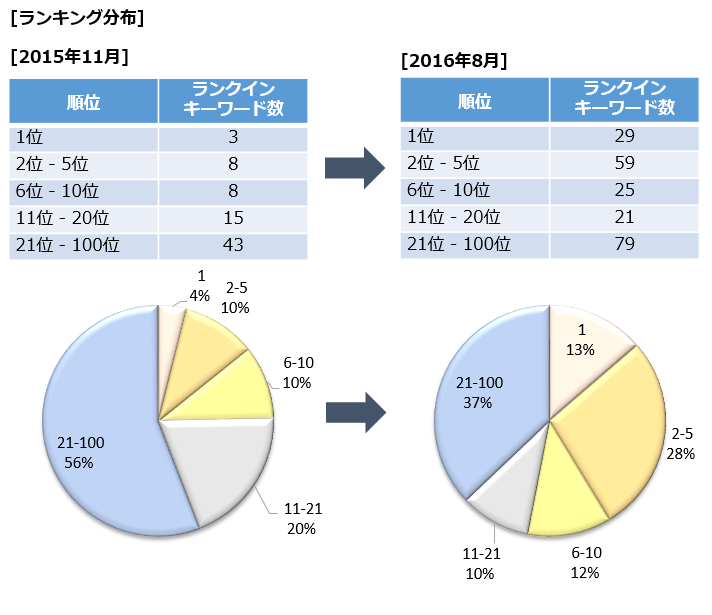 ランキング分布の変化