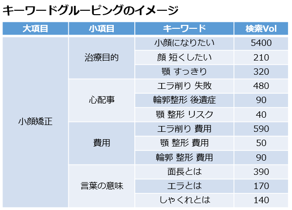 キーワードグルーピングのイメージ
