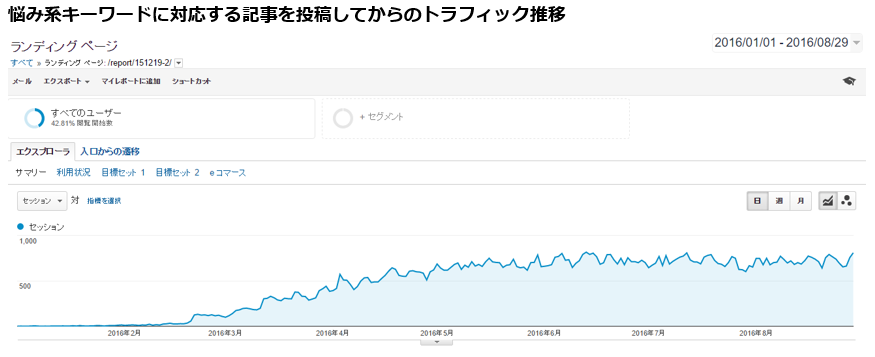 悩み系キーワードに対応する記事を公開してからのトラフィック推移