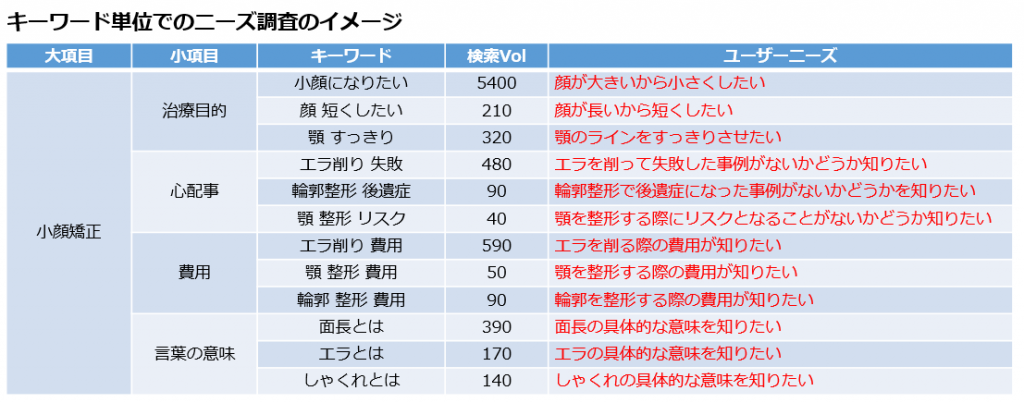 キーワード単位でのニーズ調査のイメージ