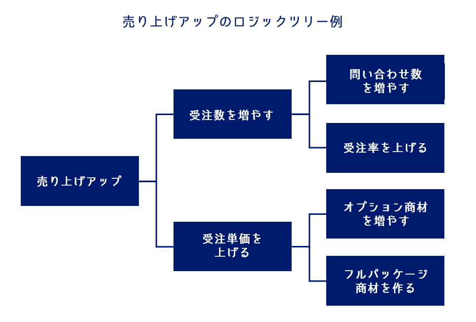 ロジックツリーは論理的な関係の把握に適しており、階段状の構造になっています。